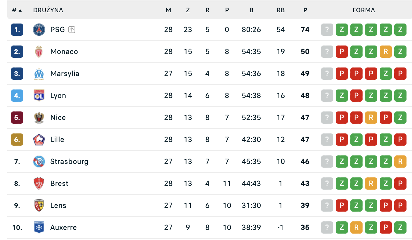 https://www.flashscore.pl/pilka-nozna/francja/ligue-1/tabela/#/WYO1P5ch/table/overall