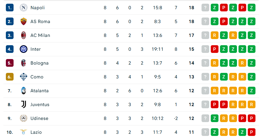 https://www.flashscore.pl/pilka-nozna/wlochy/serie-a/tabela/#/6PWwAsA7/tabela/ogolnie/