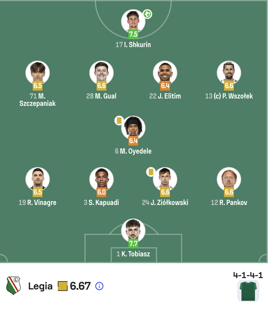 Shkurin Cracovia Legia