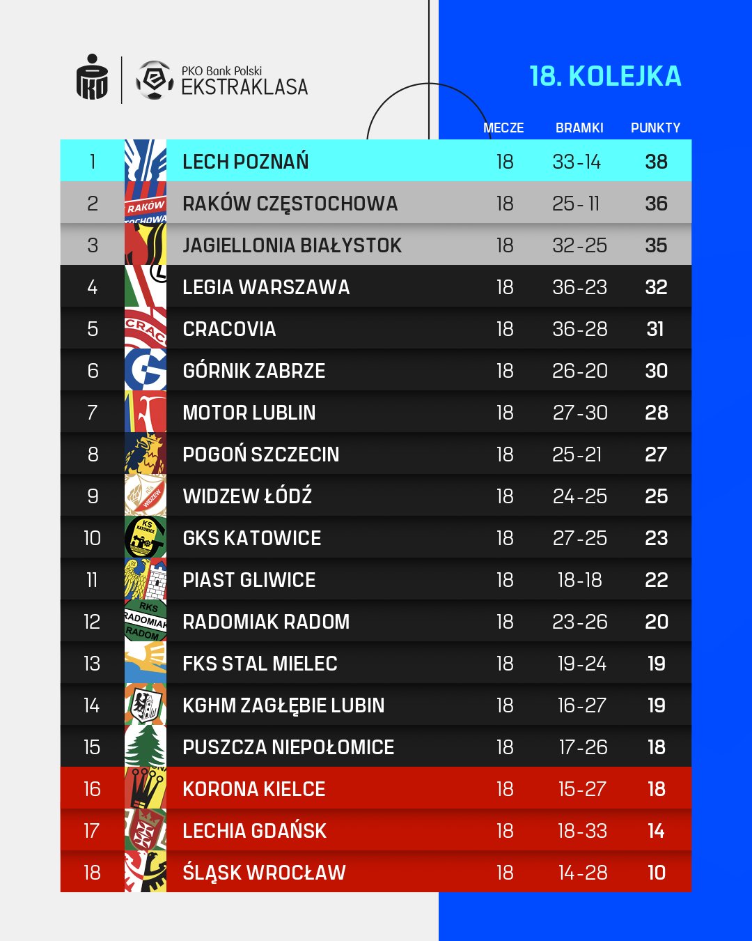 Tabela Ekstraklasy 2024/25